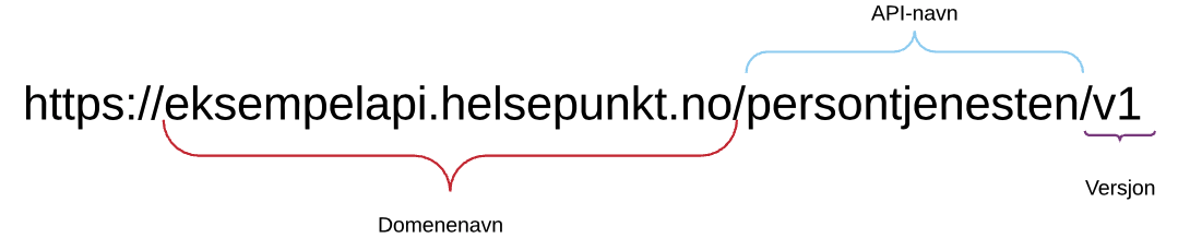 Hierarki FHIR-profiler i Norge