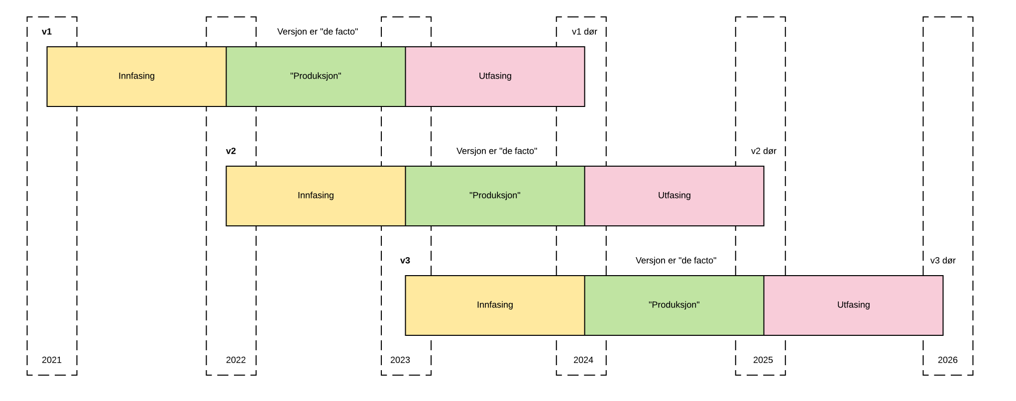 Hierarki FHIR-profiler i Norge