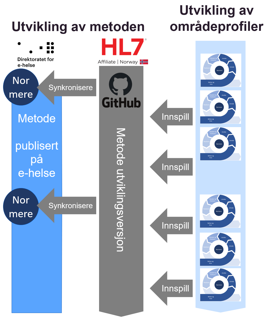 Forvaltning av metoden
