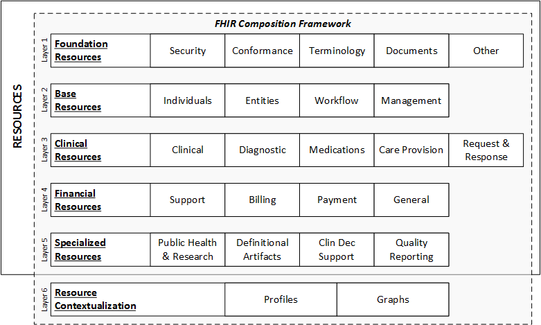 FHIR Composition Framework