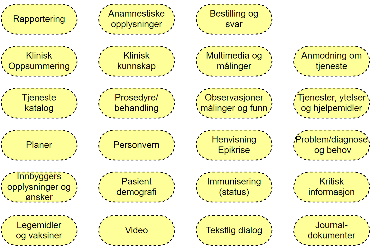 Kategorier av samhandlingsområder