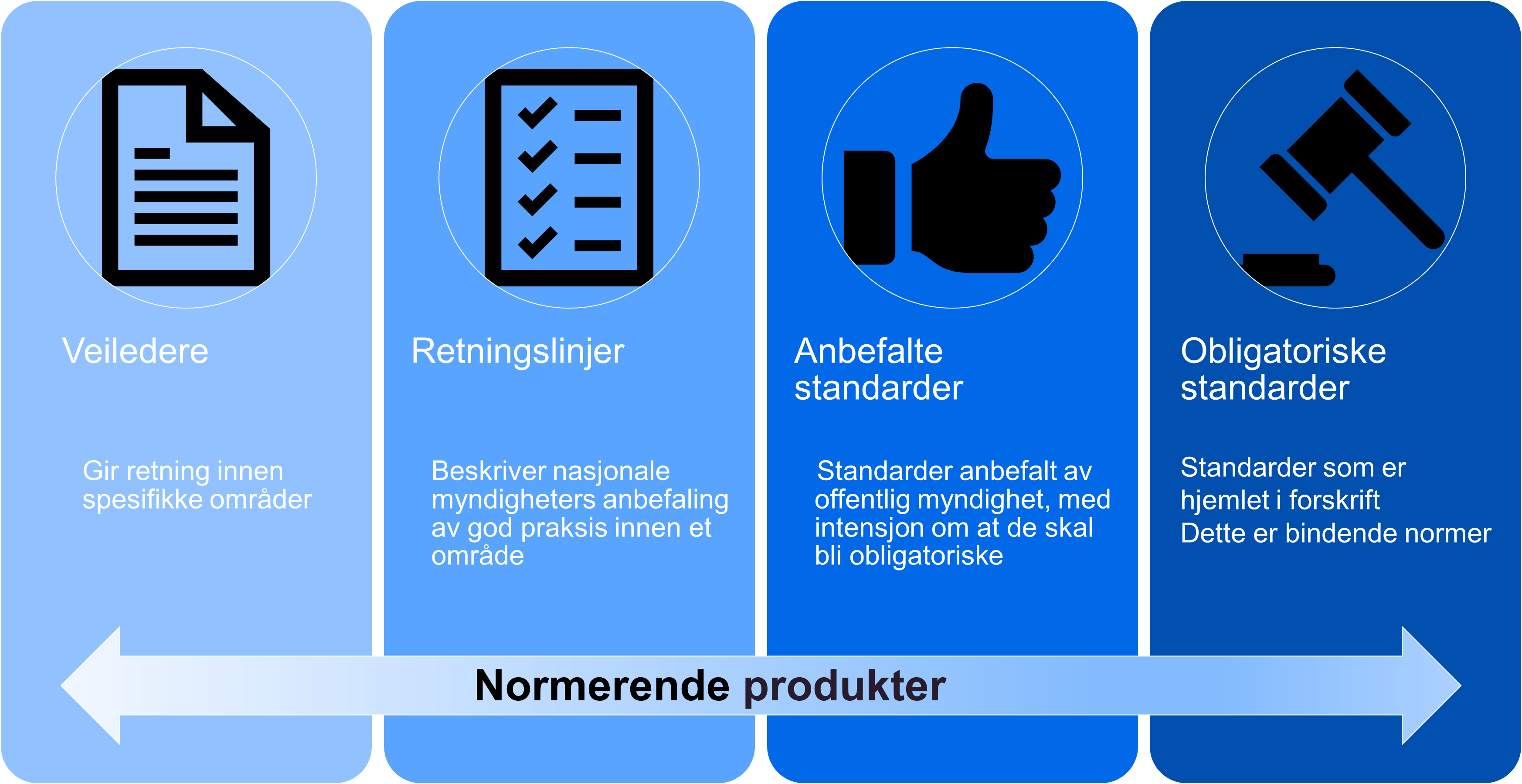 Figur av normeringsnivåer