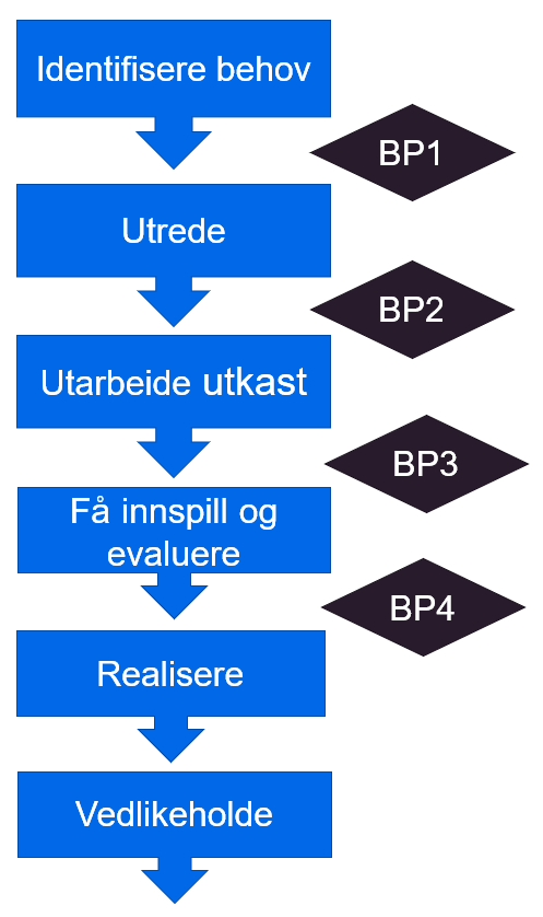 Fasene i forvaltningsmodellen